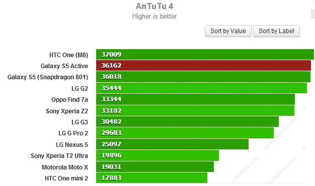 SAMSUNG GALAXY S5 ACTIVE (XÁCH TAY CHÍNH HÃNG) - 6
