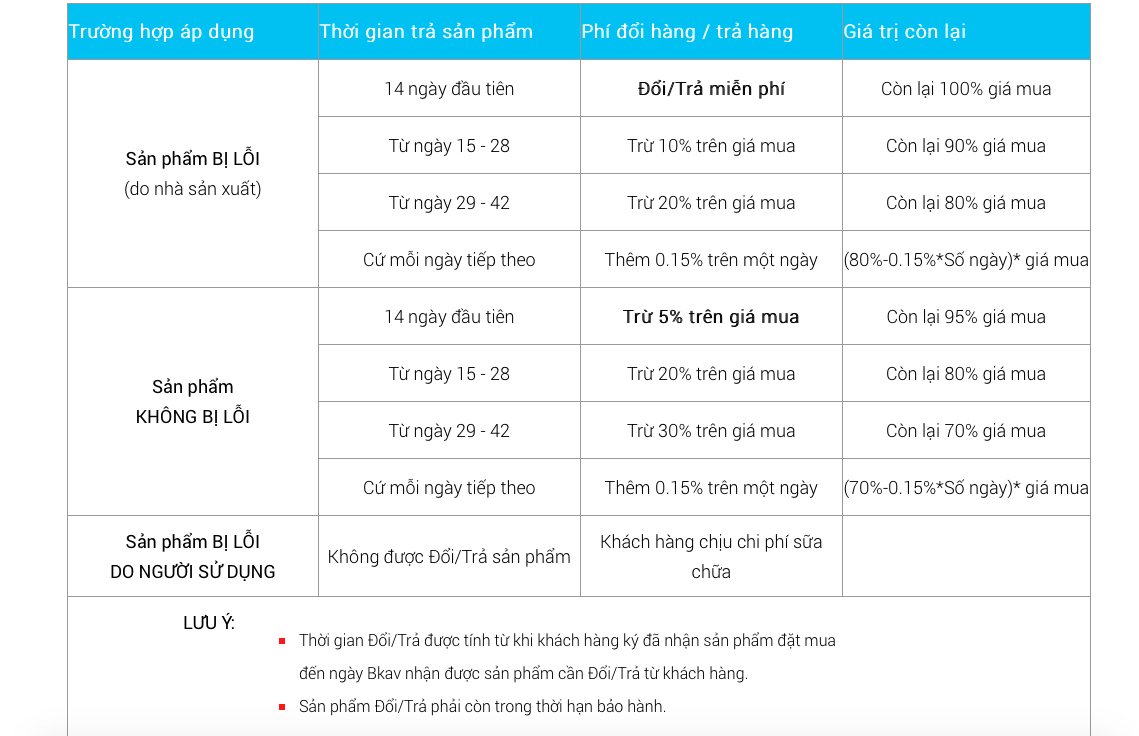 Điều kiện đổi trả