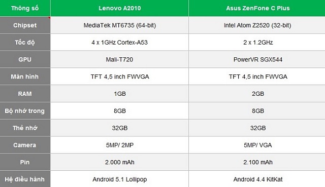 Lenovo A2010 vs ZenFone C Plus