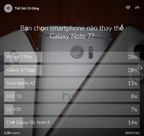 Kết quả bình chọn smartphone nào mới đáng để thay thế cho Note 7