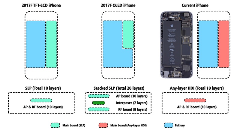 iPhone 8 màn hình OLED sẽ sử dụng pin hình chữ L iPhone 8 màn hình OLED sẽ sử dụng pin hình chữ L