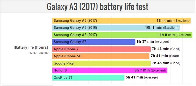 Galaxy A3 2017 có thời lượng pin cực kỳ ấn tượng Galaxy A3 2017 có thời lượng pin cực kỳ ấn tượng