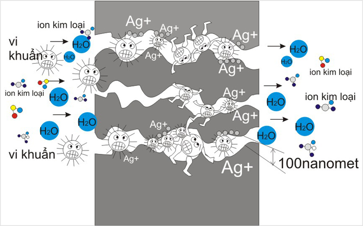 Công nghệ lọc Nano Công nghệ lọc Nano