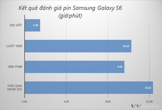 Đánh giá thời lượng pin Galaxy S6 Đánh giá thời lượng pin Galaxy S6