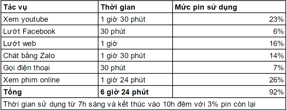 Thời gian sử dụng pin