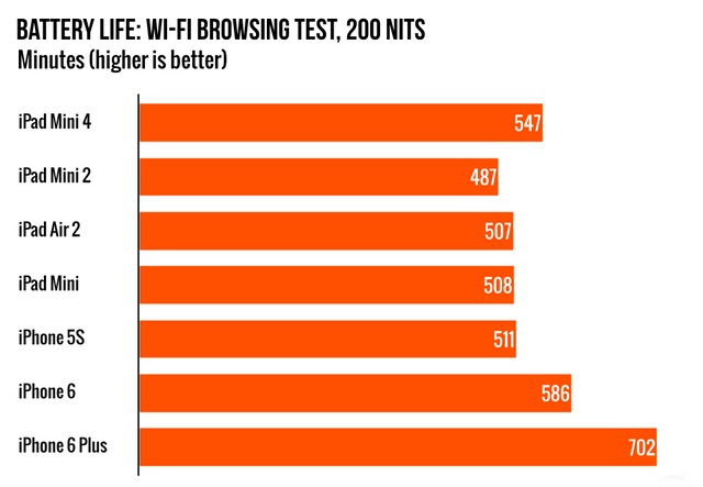 Bài kiểm tra thời lượng pin với việc lướt web bằng Wifi, độ sáng màn hình 200 nit (nguồn ảnh https://arstechnica.com, đơn vị tính : phút)