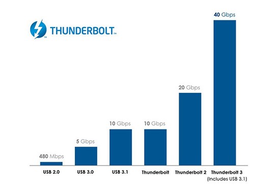 Ưu điểm và nhược điểm của Thunderbolt 3