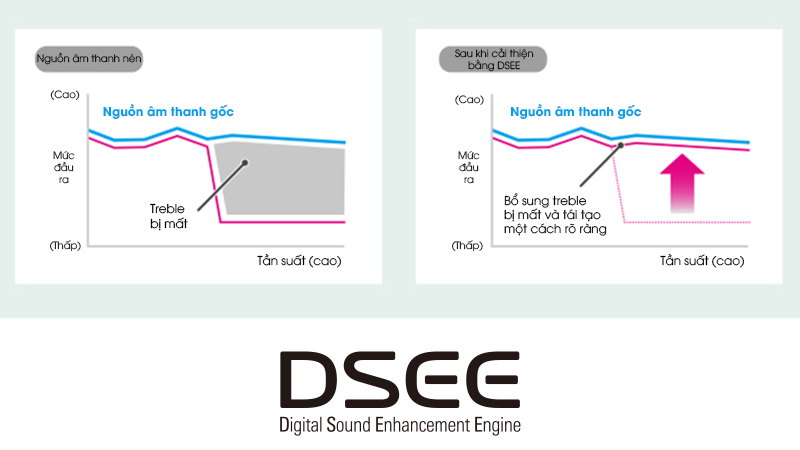 Công nghệ DSEE độc quyền